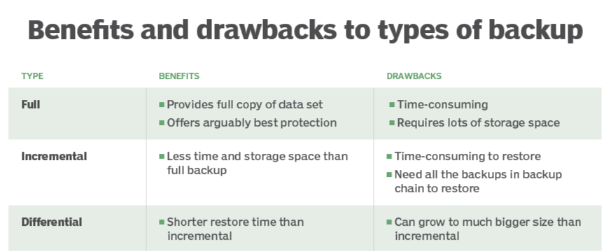 Benefits and drawbacks to types of backup. 

Type: Full
Benefits: Provides full copy of data set and offers arguably the best protection. 
Drawbacks: Time consuming and requires lots of storage space.

Type: Incremental 
Benefits: Less time and storage space than full backup.
Drawback: Time consuming to restore and needs all the backups in backup chain to restore. 

Type Differential
Benefits: Shorter restore time than incremental.
Drawbacks: Can grow to much bigger size than incremental. 